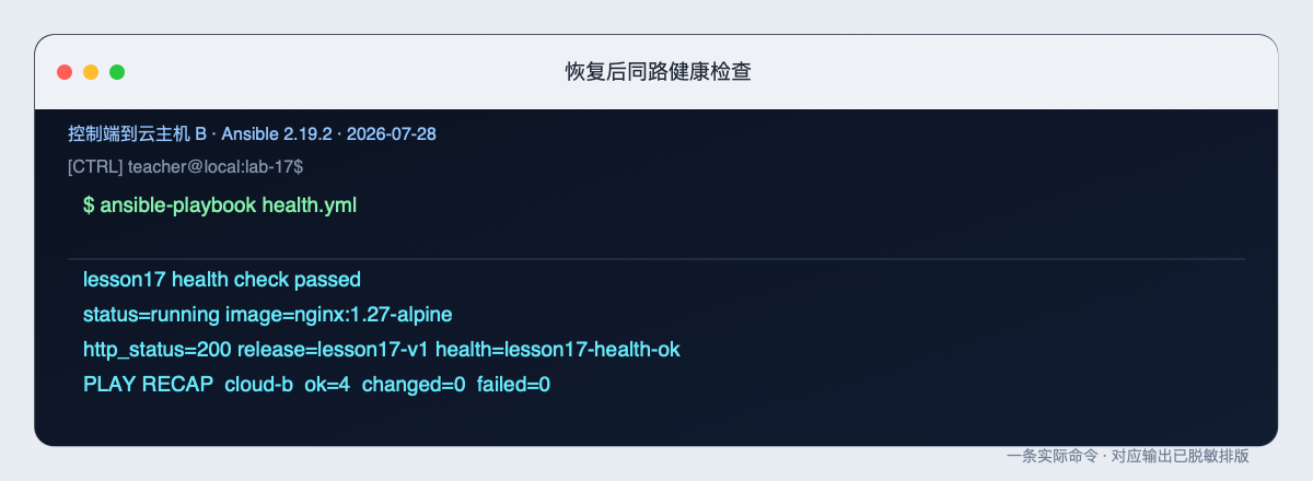 恢复后同路健康检查的原始整页终端截图